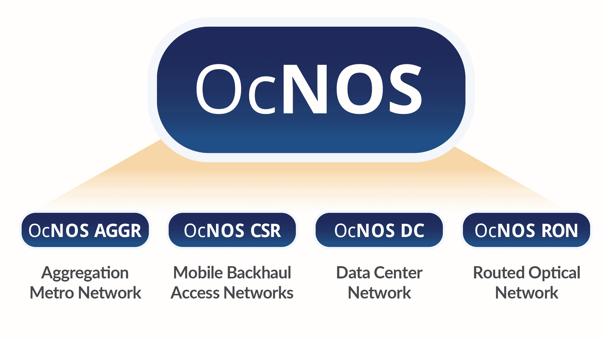 OcNOS product family diagram